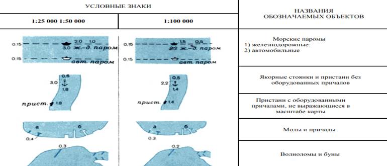 Гидрографические условные знаки топографических картна карте. Гидрография